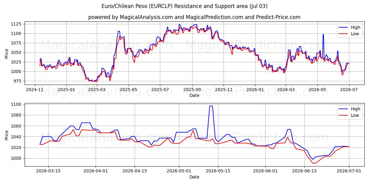  Euro/Chilean Peso (EURCLP) Support and Resistance area (02 Jul) 