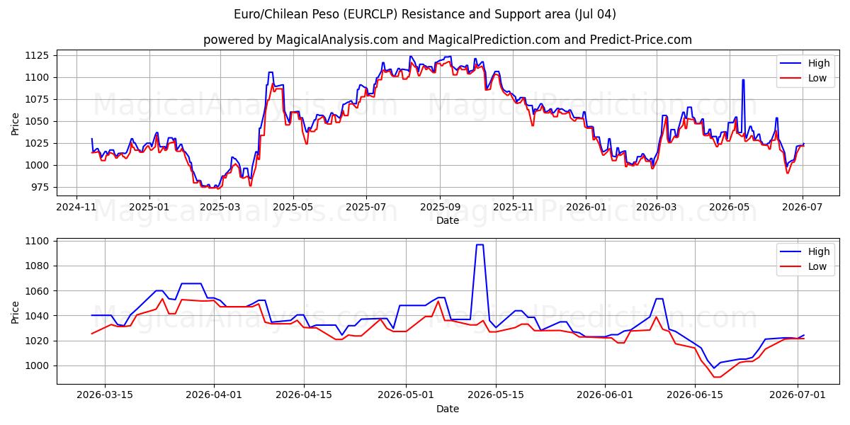  Euro/chilenske peso (EURCLP) Support and Resistance area (03 Jul) 