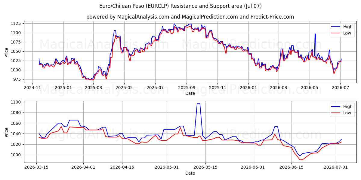  यूरो/चिली पेसो (EURCLP) Support and Resistance area (06 Jul) 
