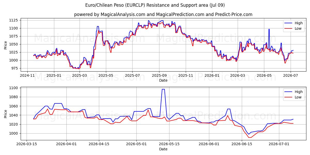  Евро/Чилийское песо (EURCLP) Support and Resistance area (07 Jul) 
