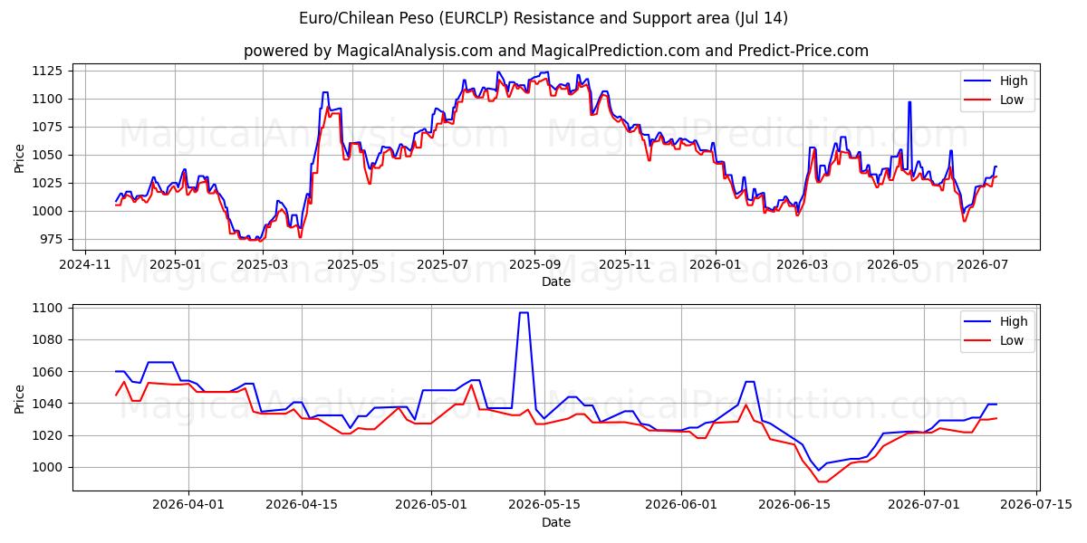  Euro/Chilenischer Peso (EURCLP) Support and Resistance area (10 Jul) 