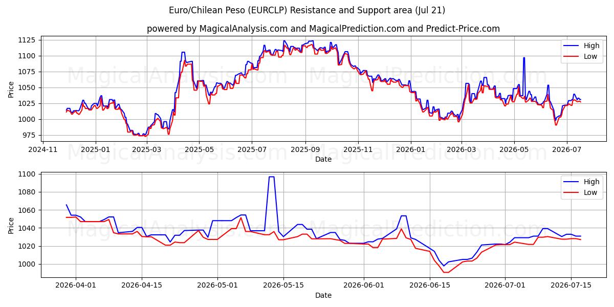  اليورو/البيزو التشيلي (EURCLP) Support and Resistance area (17 Jul) 