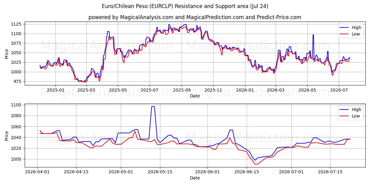  Euro/Chilean Peso (EURCLP) Support and Resistance area (23 Jul) 
