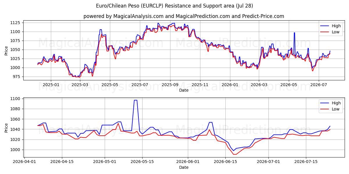  Euro/Chileense peso (EURCLP) Support and Resistance area (24 Jul) 