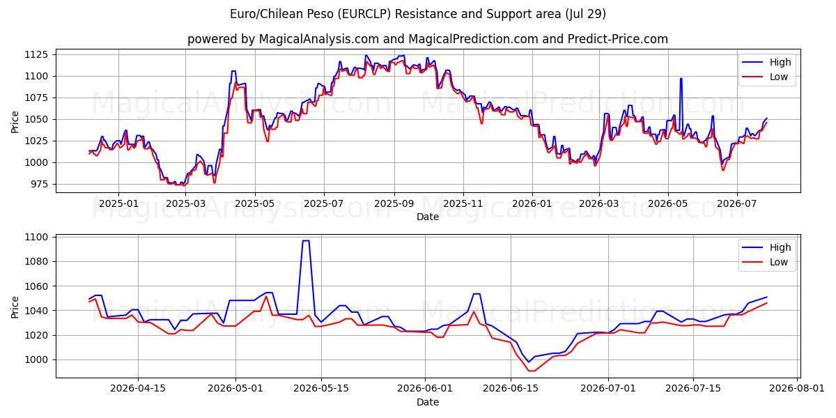  Euro/Chileense peso (EURCLP) Support and Resistance area (28 Jul) 