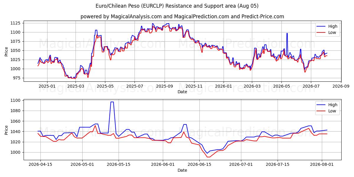  Euro/Peso cileno (EURCLP) Support and Resistance area (03 Aug) 