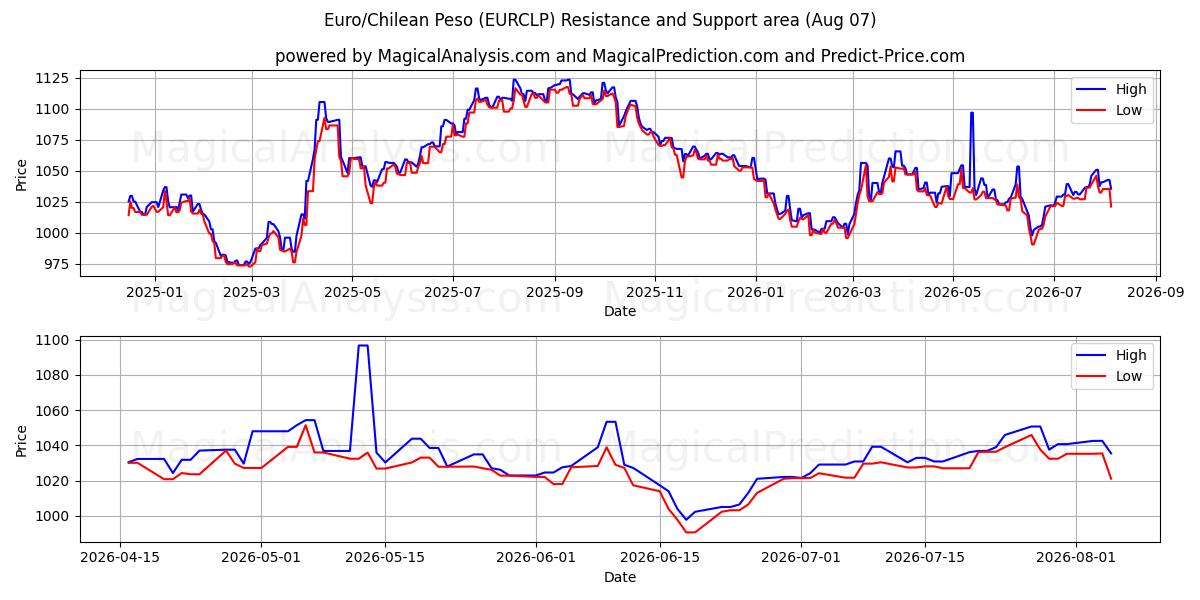  Euro/Peso Chilien (EURCLP) Support and Resistance area (06 Aug) 