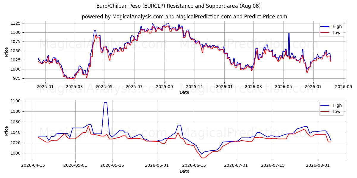  اليورو/البيزو التشيلي (EURCLP) Support and Resistance area (07 Aug) 