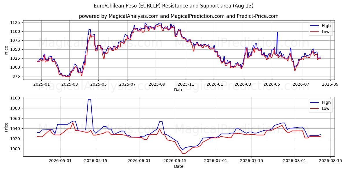  Euro/Chilean Peso (EURCLP) Support and Resistance area (12 Aug) 