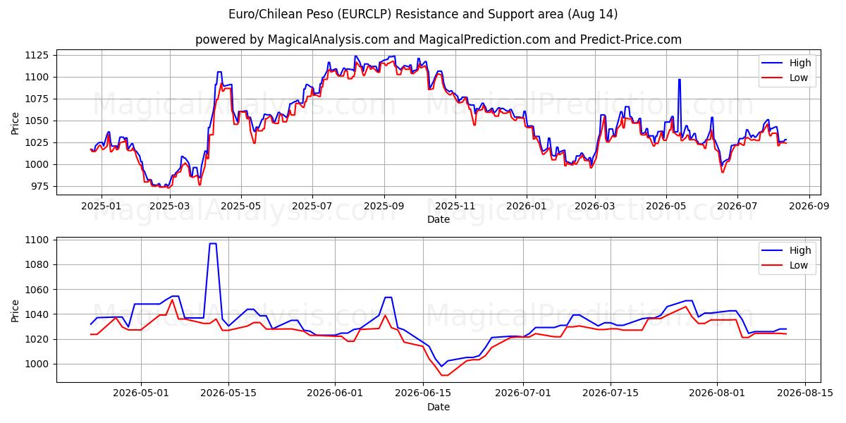  Euro/Chilean Peso (EURCLP) Support and Resistance area (13 Aug) 
