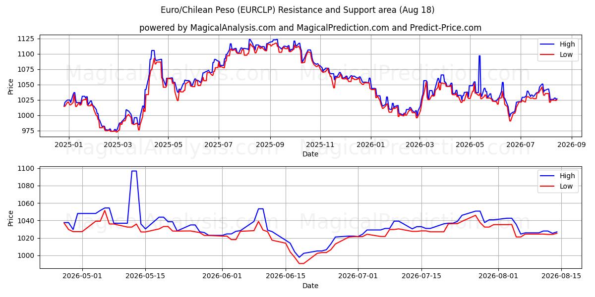  Euro / Chilen peso (EURCLP) Support and Resistance area (14 Aug) 