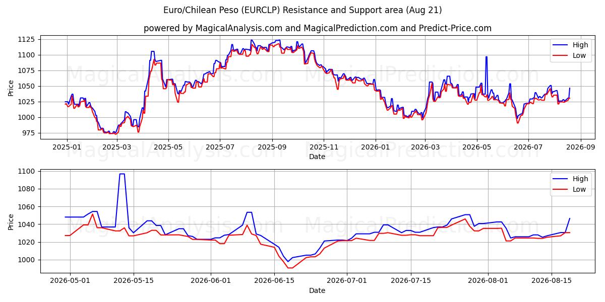  Euro/Chileense peso (EURCLP) Support and Resistance area (20 Aug) 