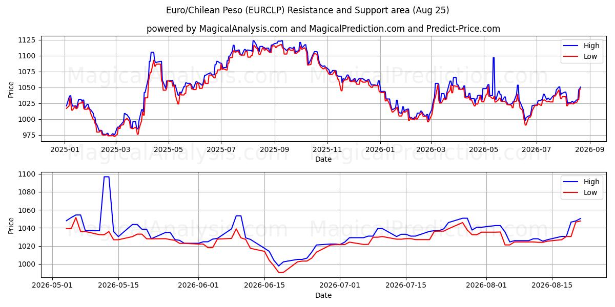  유로/칠레 페소 (EURCLP) Support and Resistance area (24 Aug) 