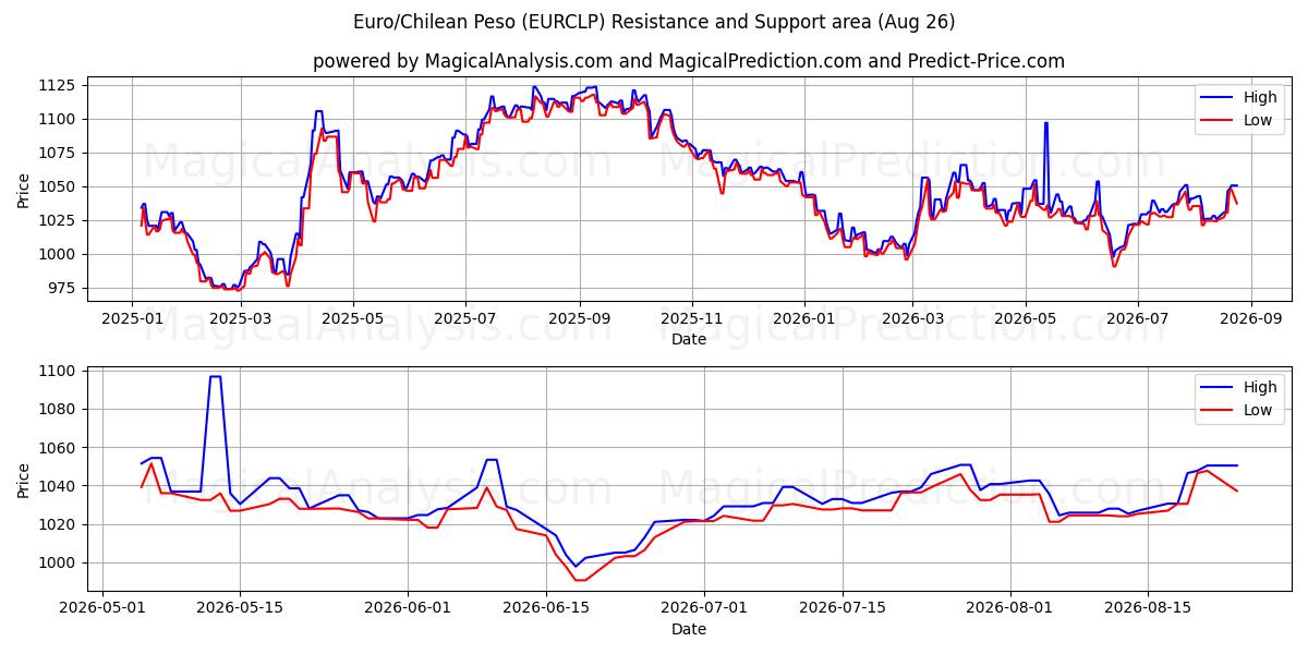 Euro/Şili Pesosu (EURCLP) Support and Resistance area (25 Aug) 