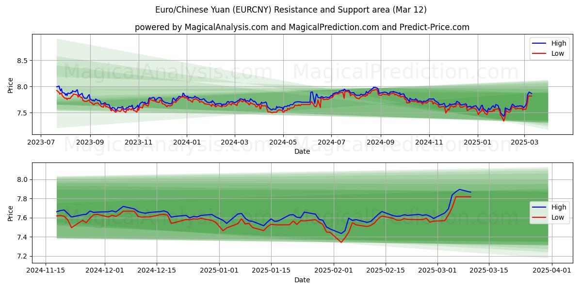  Euro/Yuan chino (EURCNY) Support and Resistance area (12 Mar) 