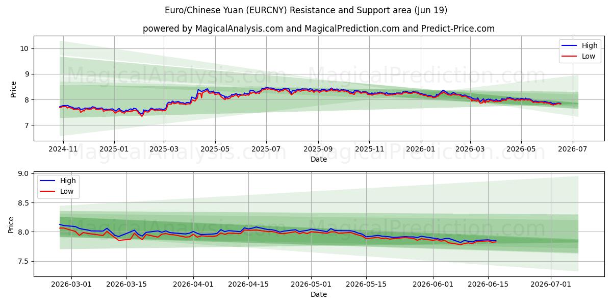  Euro/Yuan cinese (EURCNY) Support and Resistance area (11 Jun) 