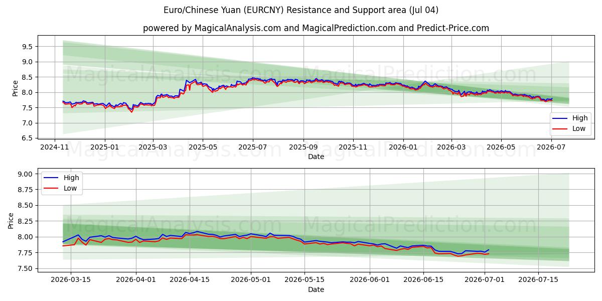  Euro/Yuan cinese (EURCNY) Support and Resistance area (03 Jul) 