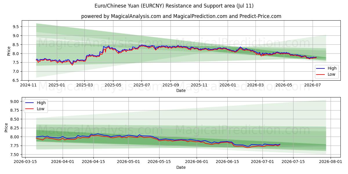  Euro/kinesisk yuan (EURCNY) Support and Resistance area (10 Jul) 