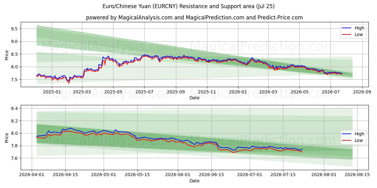  یورو / یوان چین (EURCNY) Support and Resistance area (24 Jul) 