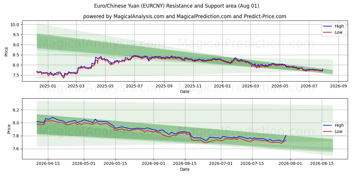  Euro/kinesisk yuan (EURCNY) Support and Resistance area (31 Jul) 
