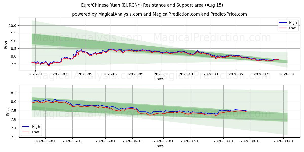  유로/중국 위안 (EURCNY) Support and Resistance area (14 Aug) 