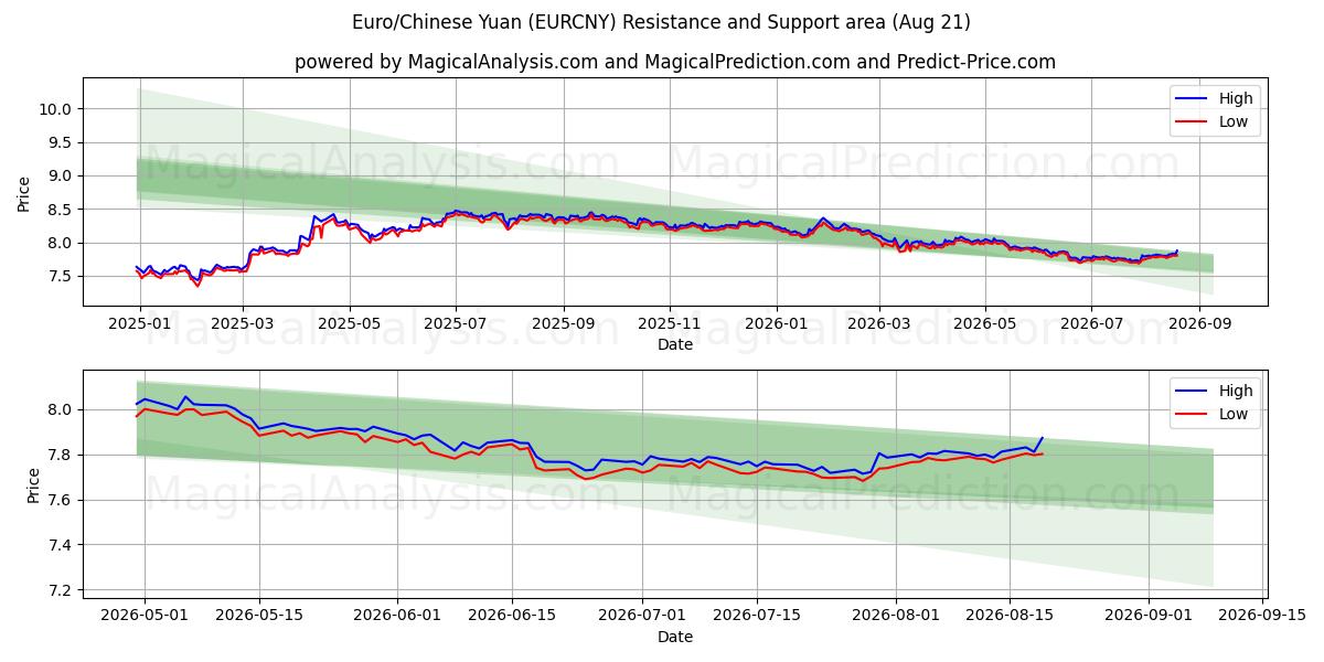 یورو / یوان چین (EURCNY) Support and Resistance area (20 Aug) 