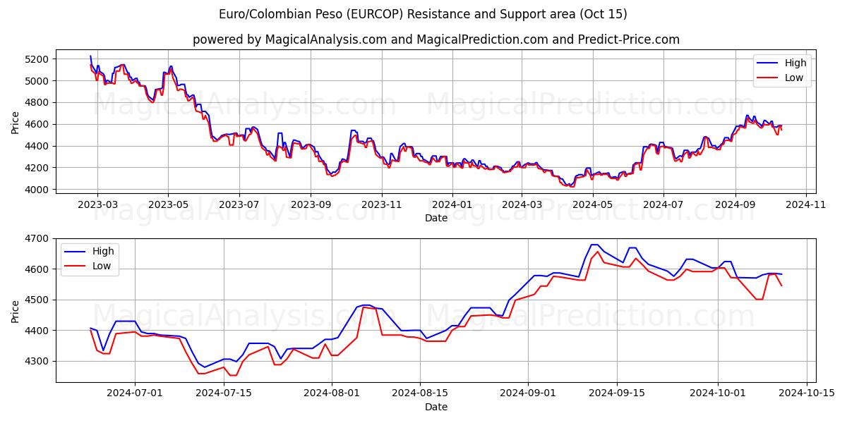  ユーロ/コロンビアペソ (EURCOP) Support and Resistance area (15 Oct) 