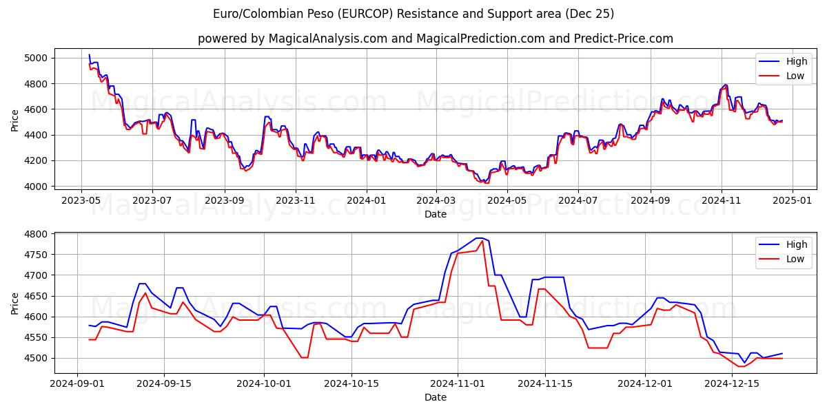  Euro/Colombian Peso (EURCOP) Support and Resistance area (25 Dec) 