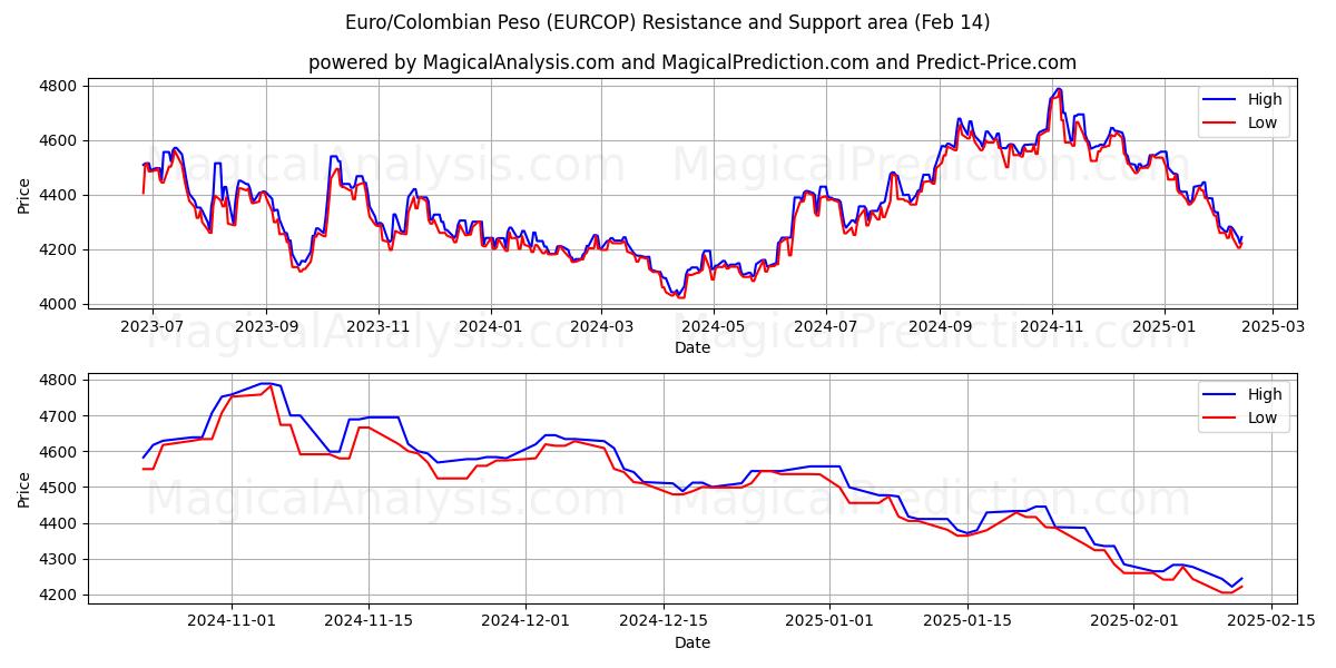  Euro/Peso colombiano (EURCOP) Support and Resistance area (04 Feb) 