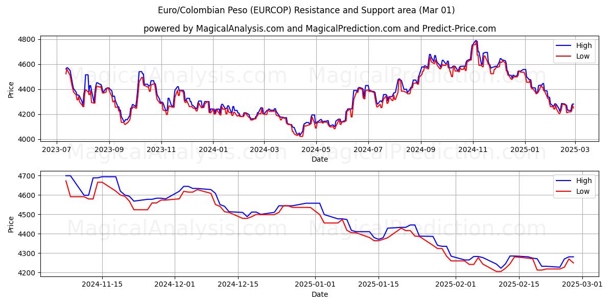  Euro/Peso colombiano (EURCOP) Support and Resistance area (01 Mar) 