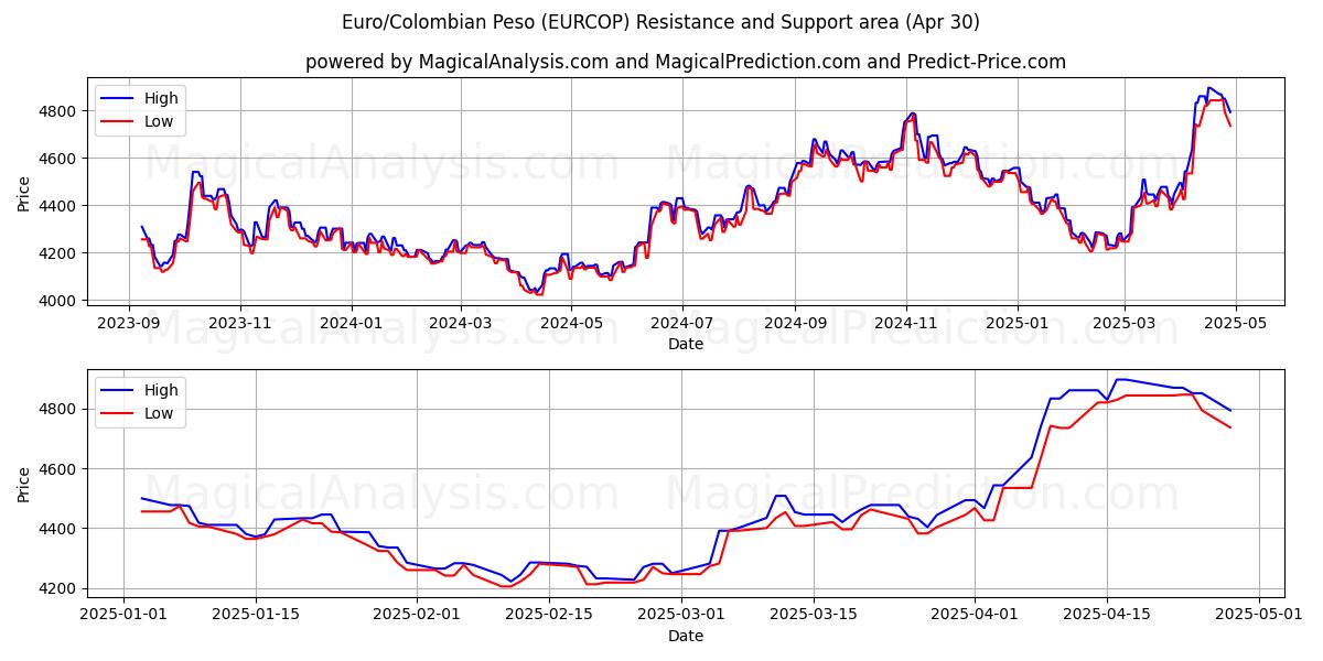  Euro/Peso colombiano (EURCOP) Support and Resistance area (30 Apr) 