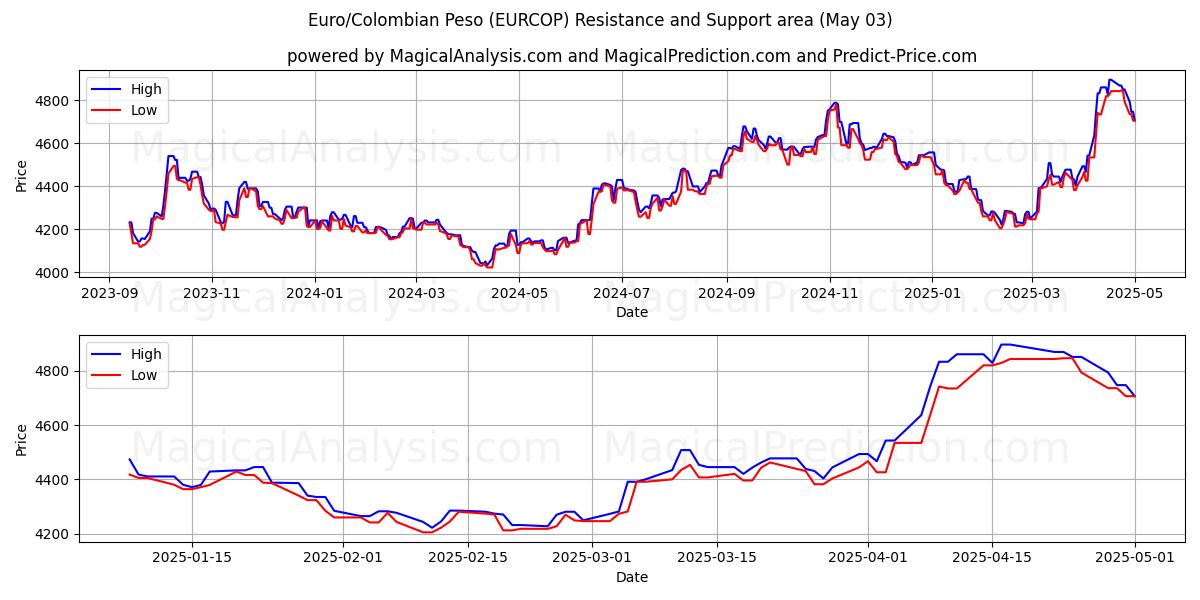  Euro/Peso Colombien (EURCOP) Support and Resistance area (03 May) 