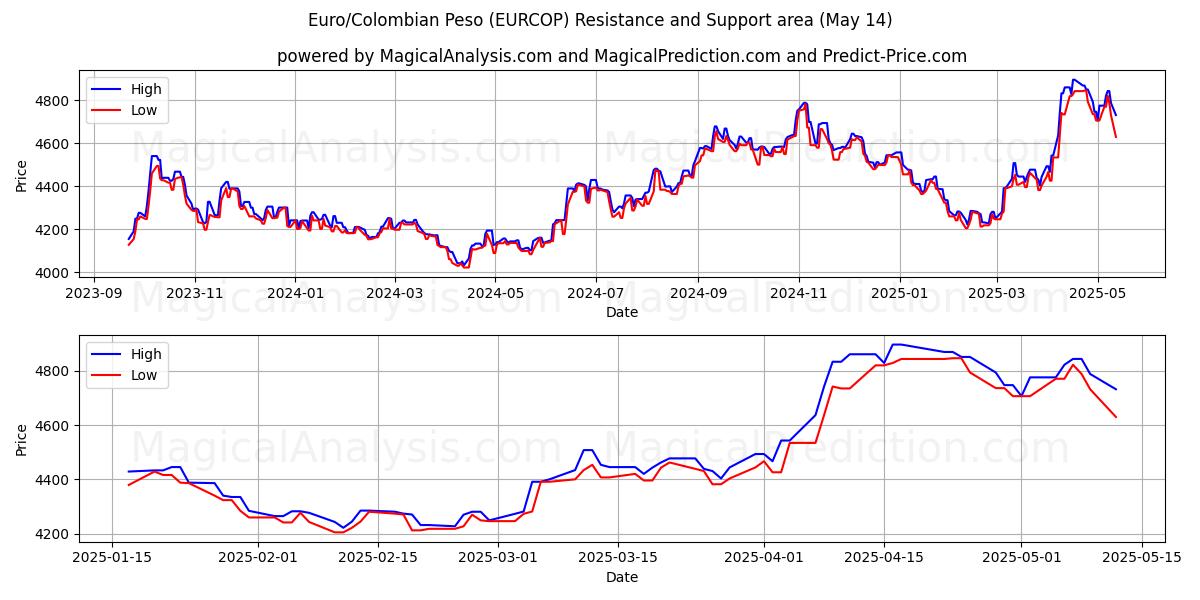  欧元/哥伦比亚比索 (EURCOP) Support and Resistance area (14 May) 