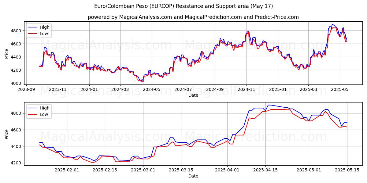  Euro/Colombian Peso (EURCOP) Support and Resistance area (17 May) 