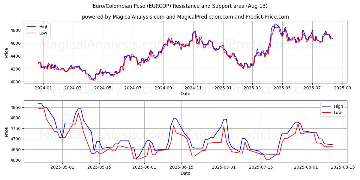  Euro/Peso colombiano (EURCOP) Support and Resistance area (12 Aug) 
