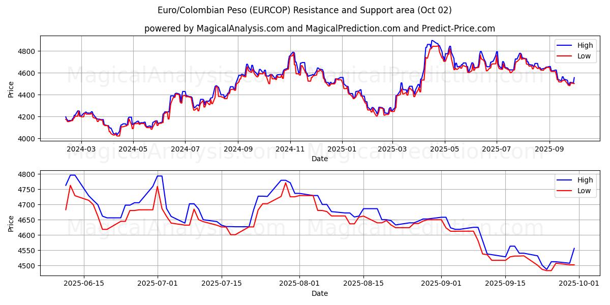  Euro/Peso Colombien (EURCOP) Support and Resistance area (26 Sep) 