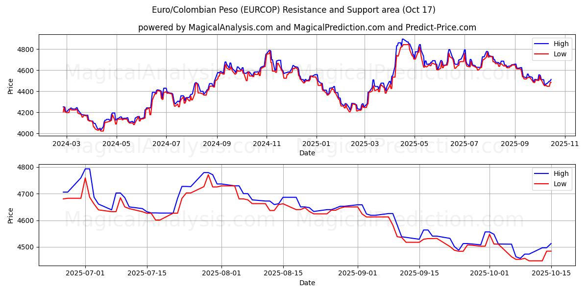 یورو/پزو کلمبیا (EURCOP) Support and Resistance area (16 Oct) یورو/پزو کلمبیا (EURCOP) Support and Resistance area (16 Oct)