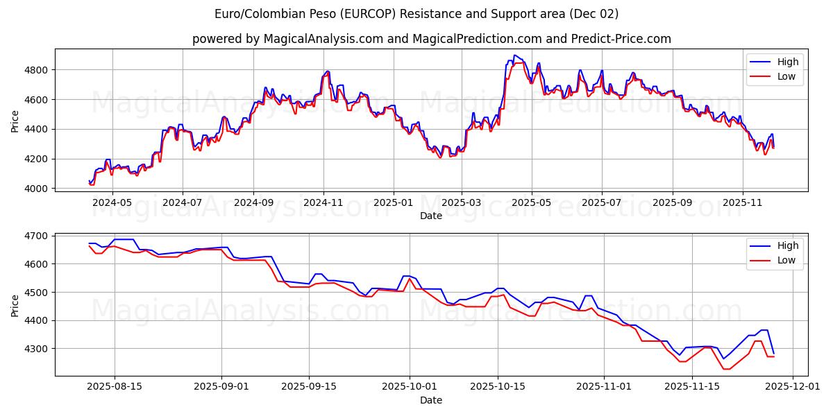  Euro/colombiansk peso (EURCOP) Support and Resistance area (01 Dec) 