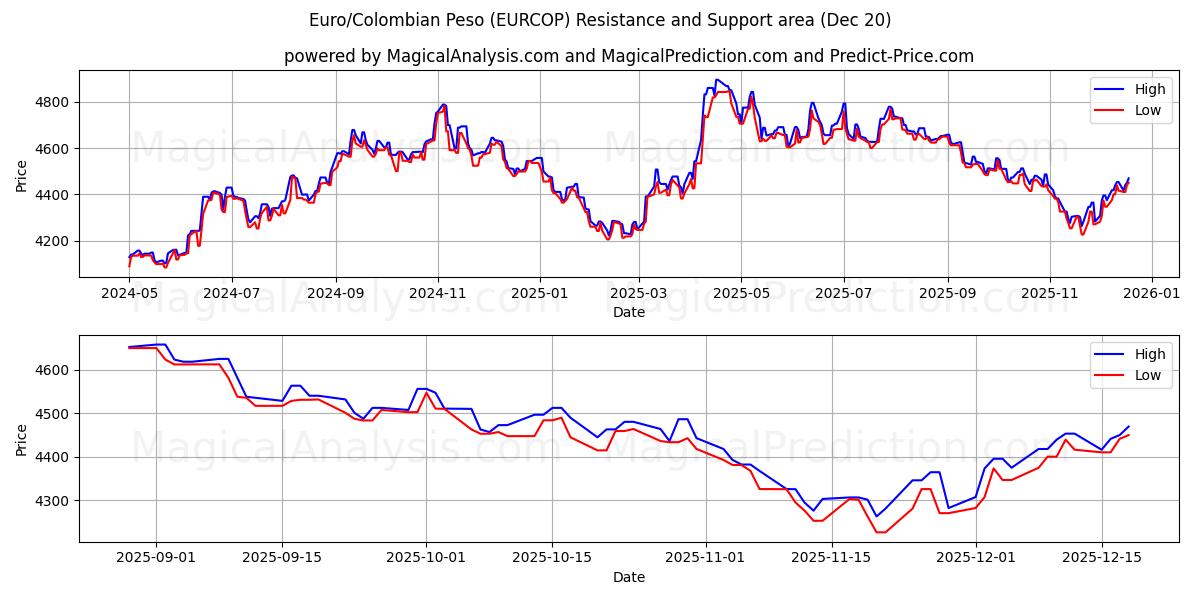 Euro/Peso colombiano (EURCOP) Support and Resistance area (19 Dec) 