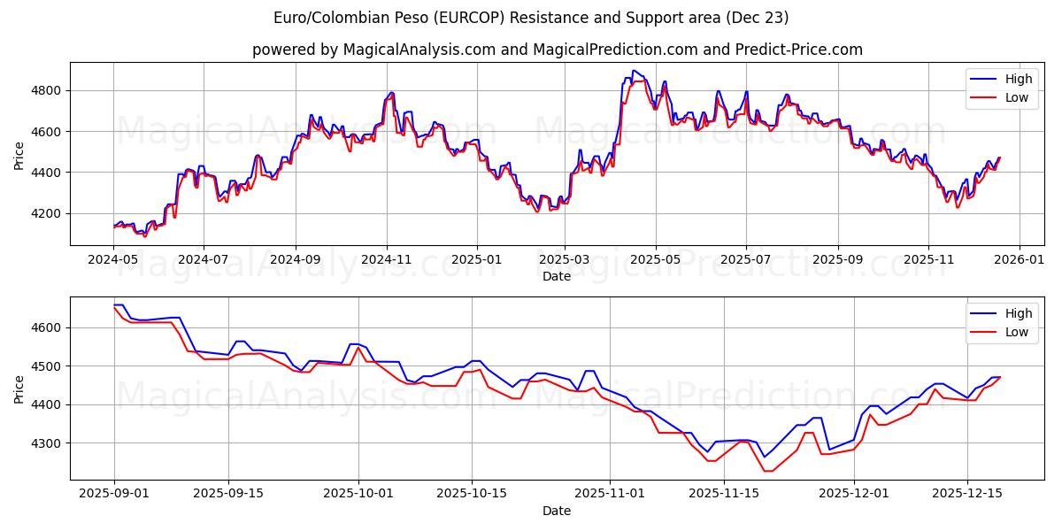  Euro/Kolumbianischer Peso (EURCOP) Support and Resistance area (22 Dec) 