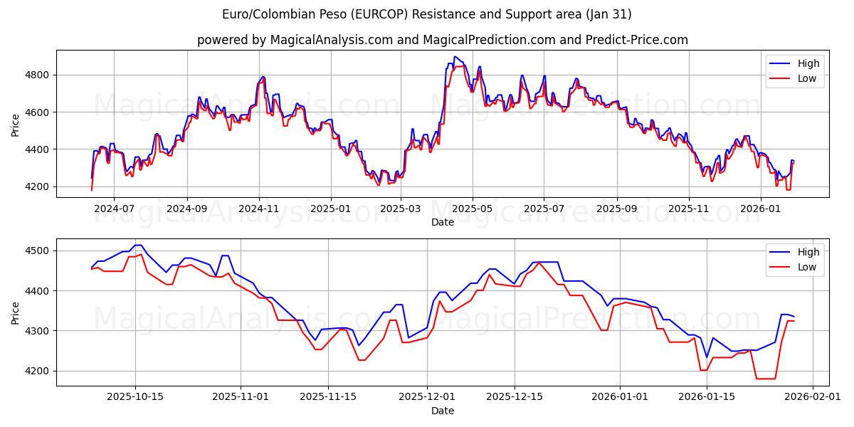  Euro/Peso Colombiano (EURCOP) Support and Resistance area (30 Jan) 