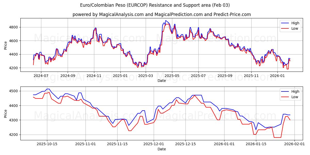  Euro/Peso Colombien (EURCOP) Support and Resistance area (02 Feb) 