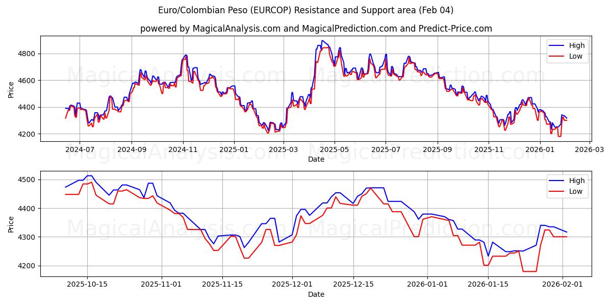  Euro/Peso colombiano (EURCOP) Support and Resistance area (03 Feb) 