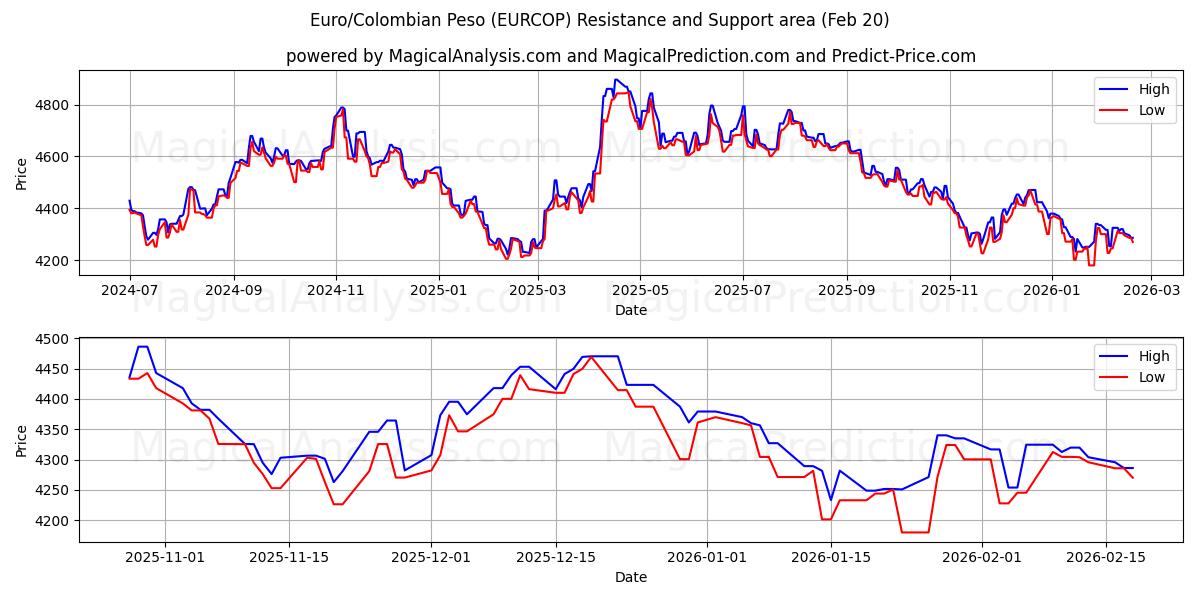  ユーロ/コロンビアペソ (EURCOP) Support and Resistance area (19 Feb) 