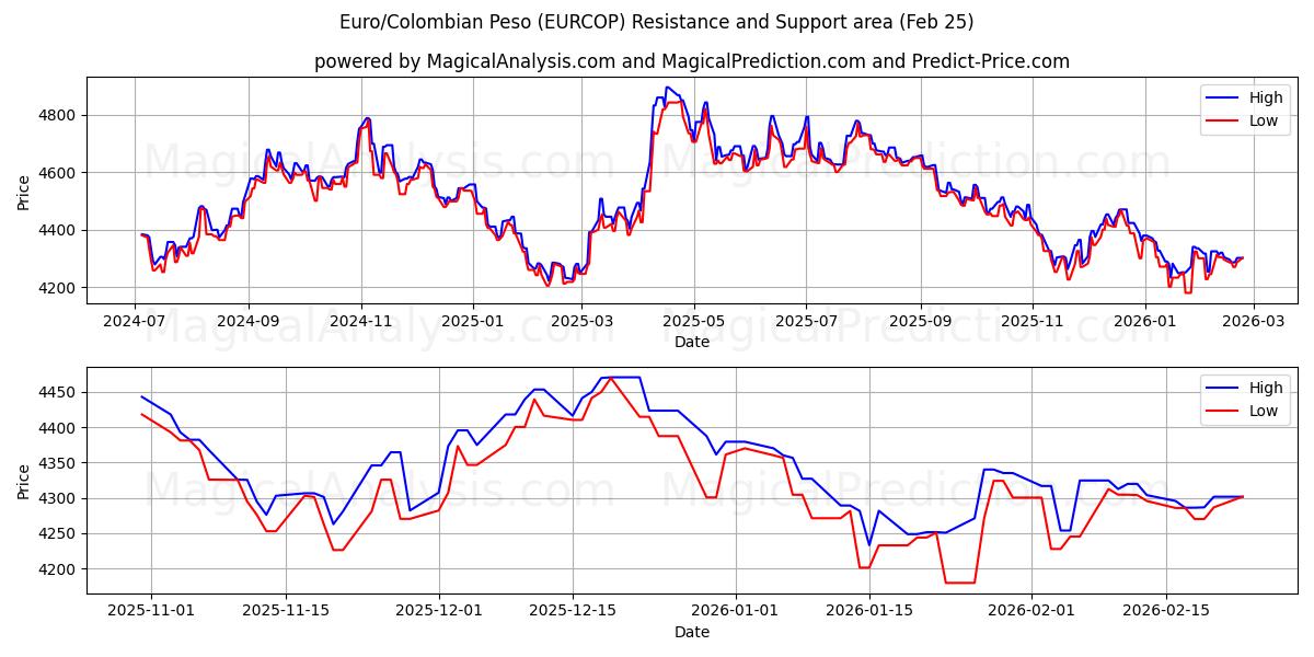  Euro/Peso colombiano (EURCOP) Support and Resistance area (24 Feb) 