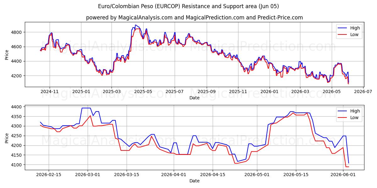  Евро/Колумбийское песо (EURCOP) Support and Resistance area (02 Jun) 