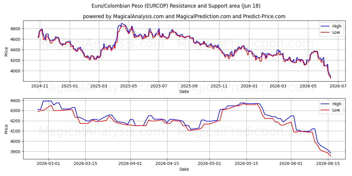  Euro/Kolumbianischer Peso (EURCOP) Support and Resistance area (09 Jun) 