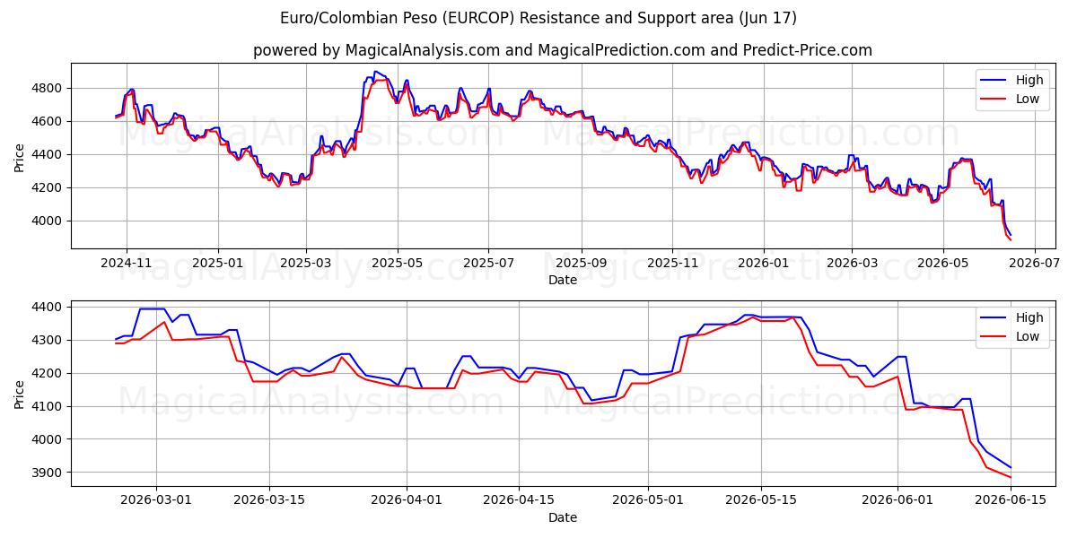  یورو/پزو کلمبیا (EURCOP) Support and Resistance area (11 Jun) 