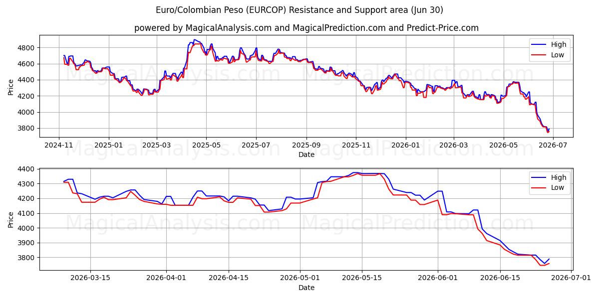  Euro/colombianske peso (EURCOP) Support and Resistance area (29 Jun) 