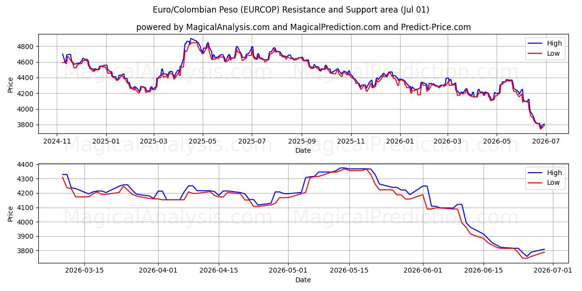  Euro/colombianske peso (EURCOP) Support and Resistance area (30 Jun) 